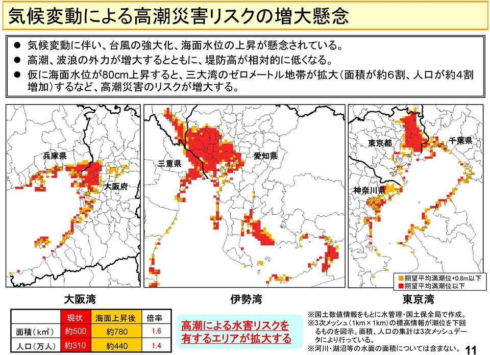 8m 以 下 朔 望 平 均 満 潮 位 以 下 東 京 湾 面 積 ( km2) ) 人 口 ( 万 人 ) 現 状 海 海 面 面 上 上 昇 昇 後 後 約 577 500 約 879 780 約 404 310 約 593 440 倍 率 1.6 1.