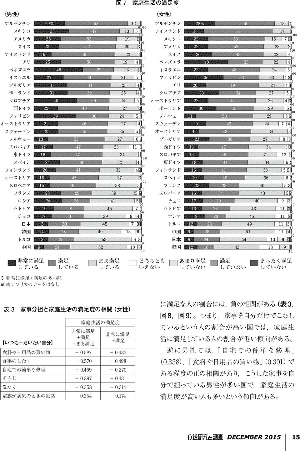 174 に 満 足 な 人 の 割 合 には, 負 の 相 関 がある( 表 3, 図 8, 図 9) つまり, 家 事 を 自 分 だけでこなし ているという 人 の 割 合 が 高 い 国 では, 家 庭 生 活 に 満 足 している 人 の 割 合 が 低 い 傾 向 がある 逆 に 男 性 では, 自 宅