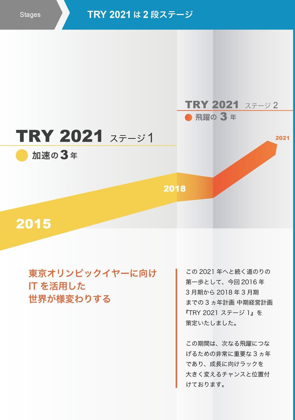 として 今 回 2016 年 3 月 期 から 2018 年 3 月 期 までの 3 ヵ 年 計 画 中 期 経 営 計 画 TRY 2021 ステージ 1 を 策 定