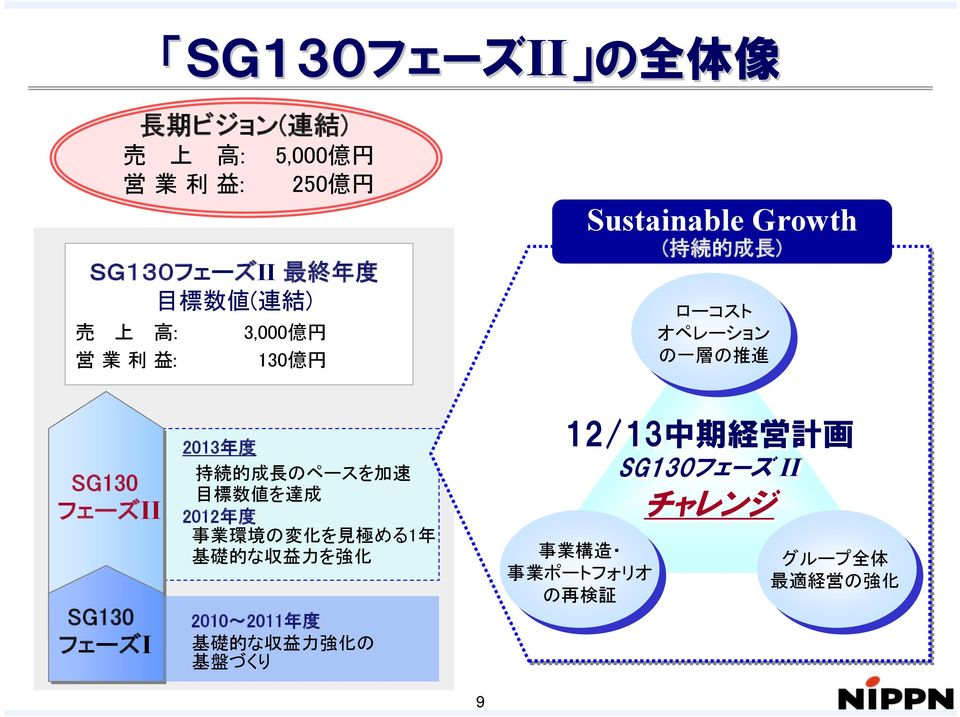 SG130 フェーズI 2013 年 度 持 続 的 成 長 のペースを 加 速 目 標 数 値 を 達 成 2012 年 度 事 業 環 境 の 変 化 を 見 極 める1 年 基 礎 的 な 収 益 力 を 強 化