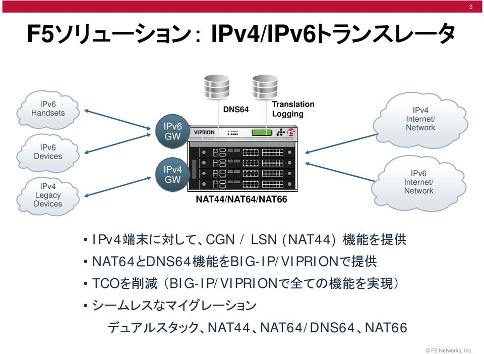 IPv4 端 末 に 対 して CGN / LSN (NAT44) 機 能 を 提 供 NAT64とDNS64 機 能 をBIG-IP/VIPRIONで 提 供