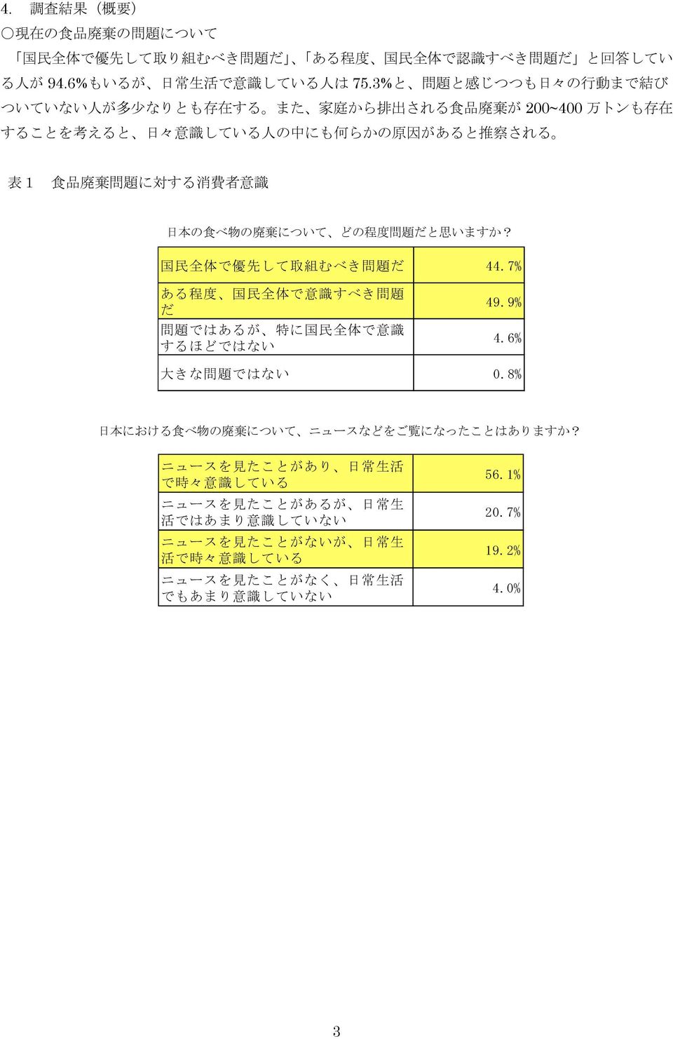 意 識 日 本 の 食 べ 物 の 廃 棄 について どの 程 度 問 題 だと 思 いますか? 国 民 全 体 で 優 先 して 取 組 むべき 問 題 だ 44.7% ある 程 度 国 民 全 体 で 意 識 すべき 問 題 だ 問 題 ではあるが 特 に 国 民 全 体 で 意 識 するほどではない 49.9% 4.6% 大 きな 問 題 ではない 0.