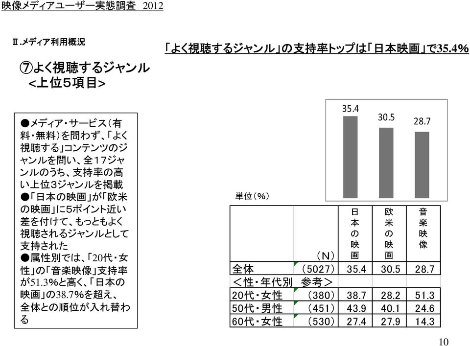 3%と 高 く 日 本 の 映 画 の38.7%を 超 え 全 体 との 順 位 が 入 れ 替 わ る よく 視 聴 するジャンル ジャンル の 支 持 率 トップは 日 本 映 画 で35.4% 35.4 日 本 の 映 画 30.5 28.