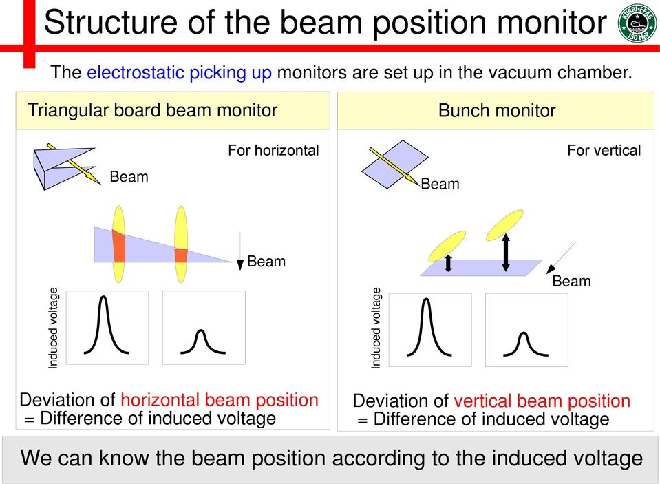 beam position = Difference of induced voltage Induced voltage Induced voltage Beam Beam Deviation of vertical