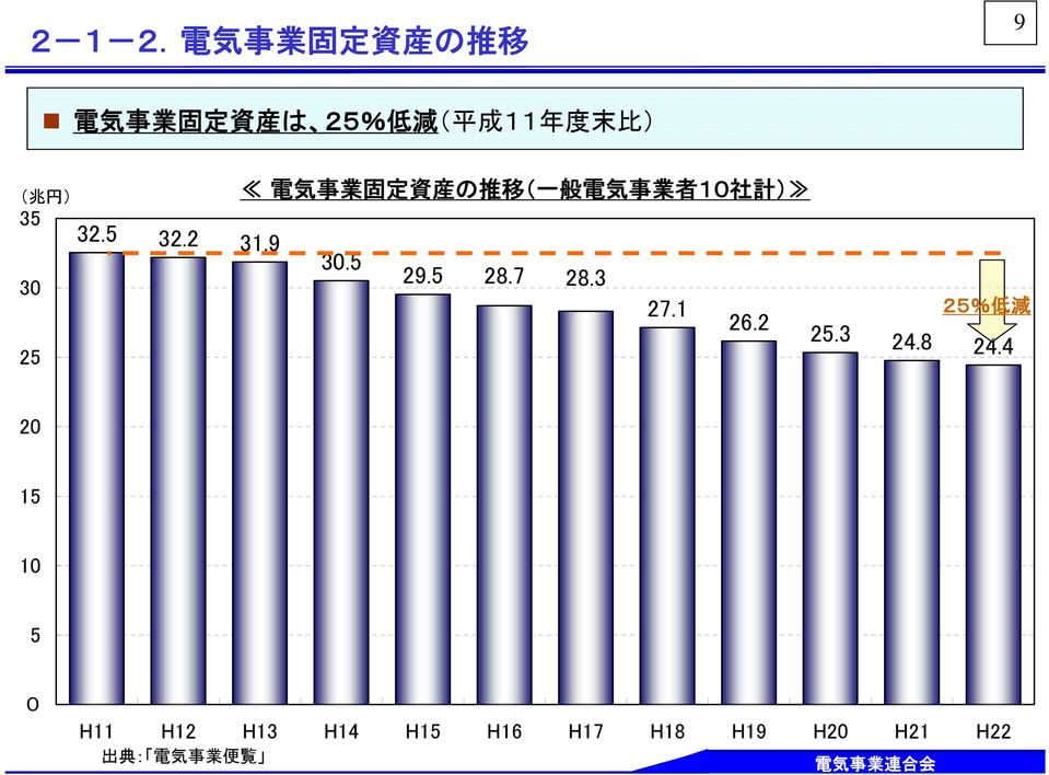兆 円 ) 35 30 25 電 気 事 業 固 定 資 産 の 推 移 ( 一 般 電 気 事 業 者 10 社 計 ) 32.5 32.