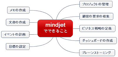 はじめに Mindjet を 使 用 すると 個 人 や 組 織 が 視 覚 的 にアイデアと 情 報 を 把 握 整 理 伝 達 したり プロジェク トやタスクを 管 理 したりできます Mindjet では インタラクティブなインフォメーション マップを 使 用 してユーザーのブレーンストーミング 計 画 や