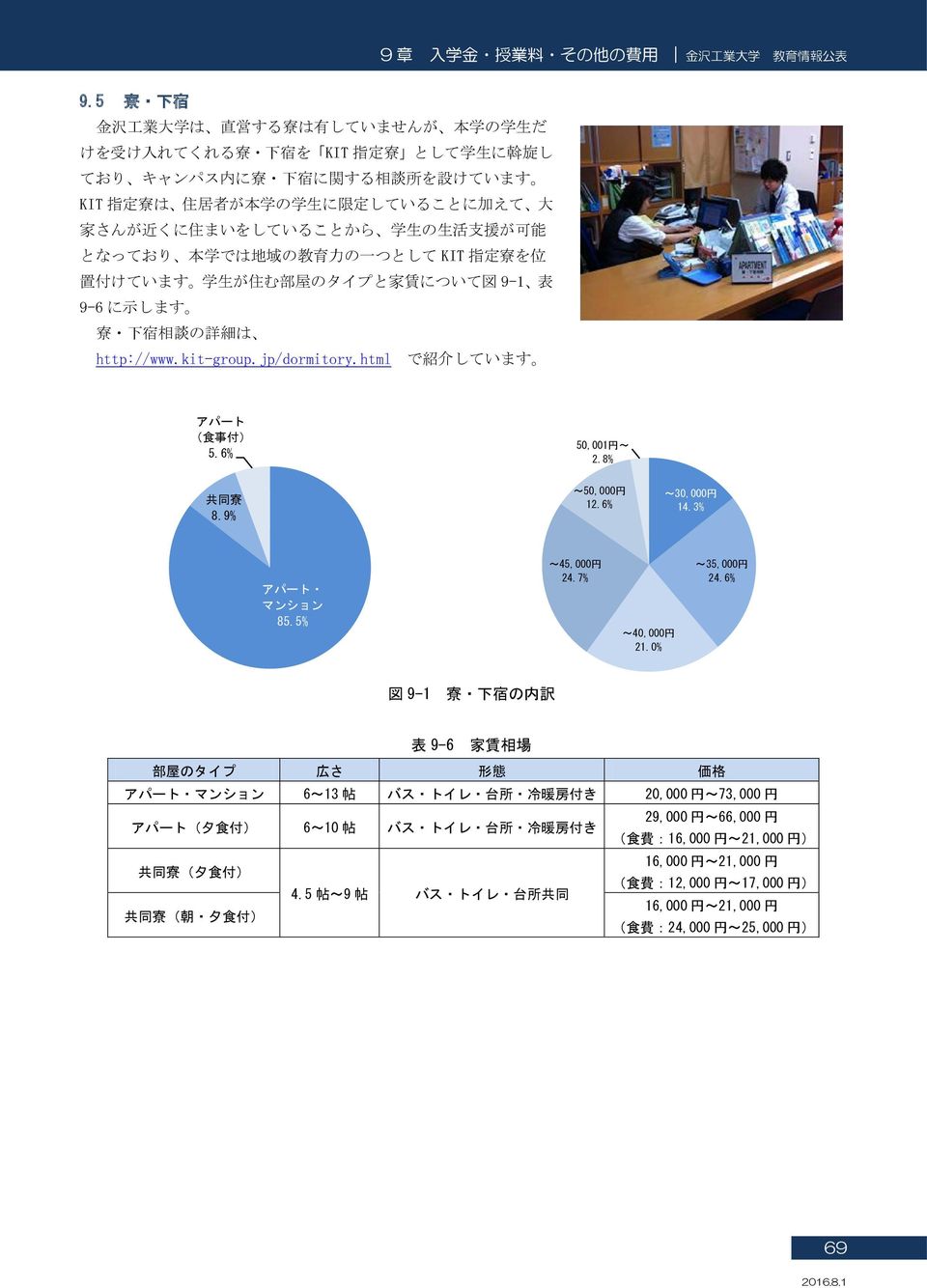 jp/dormitory.html で 紹 介 しています アパート ( 食 事 付 ) 5.6% 50,001 円 ~ 2.8% 共 同 寮 8.9% ~50,000 円 12.6% ~30,000 円 14.3% アパート マンション 85.5% ~45,000 円 24.7% ~40,000 円 21.0% ~35,000 円 24.