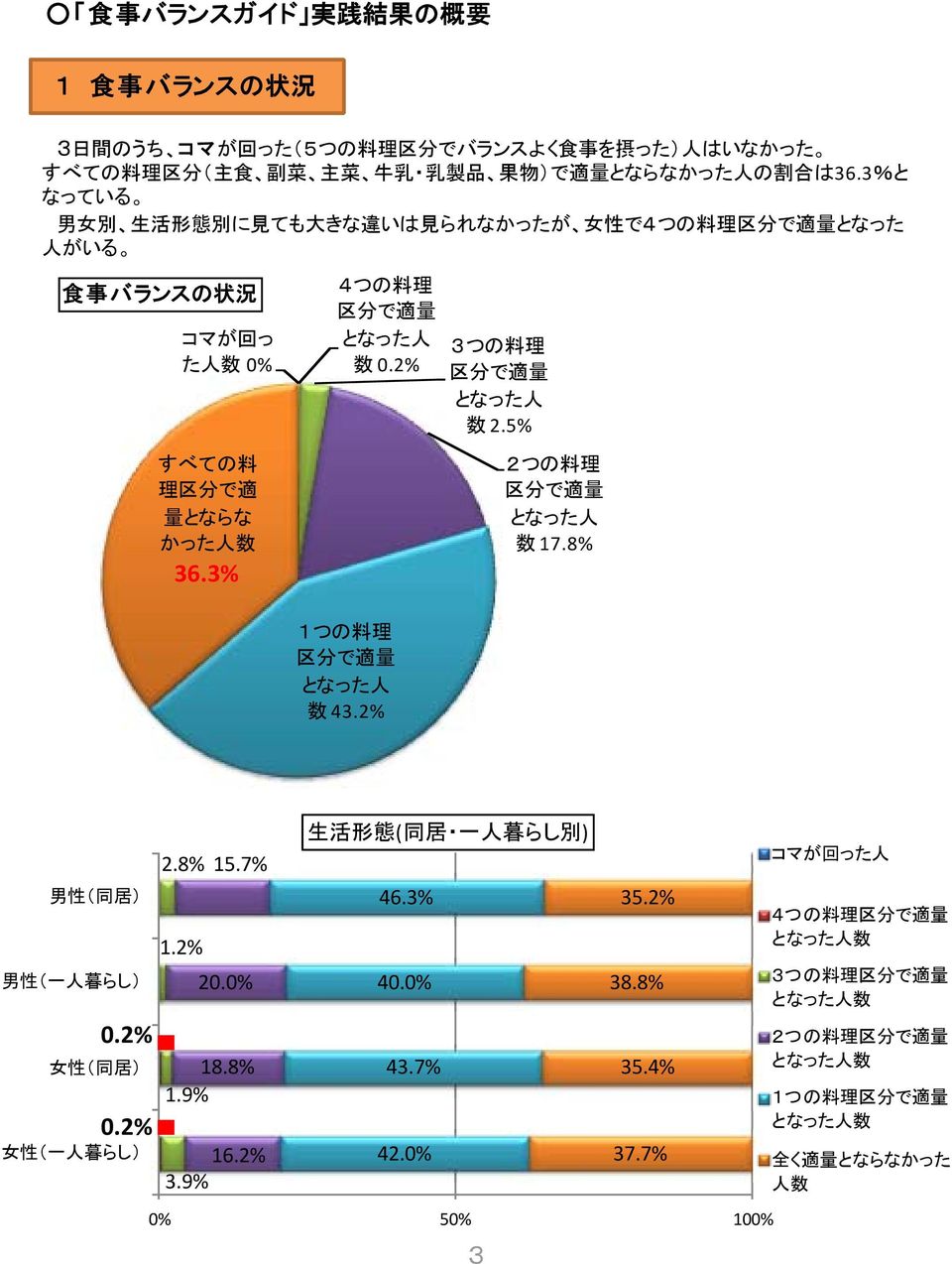 2% 1つの 料 理 区 分 で 適 量 となった 人 数 43.2% 3つの 料 理 区 分 で 適 量 となった 人 数 2.5% 2つの 料 理 区 分 で 適 量 となった 人 数 17.8% 0.2% 0.2% 2.8% 15.7% 1.2% 20.0% 18.8% 1.9% 16.2% 3.9% 生 活 形 態 ( 同 居 一 人 暮 らし 別 ) 46.