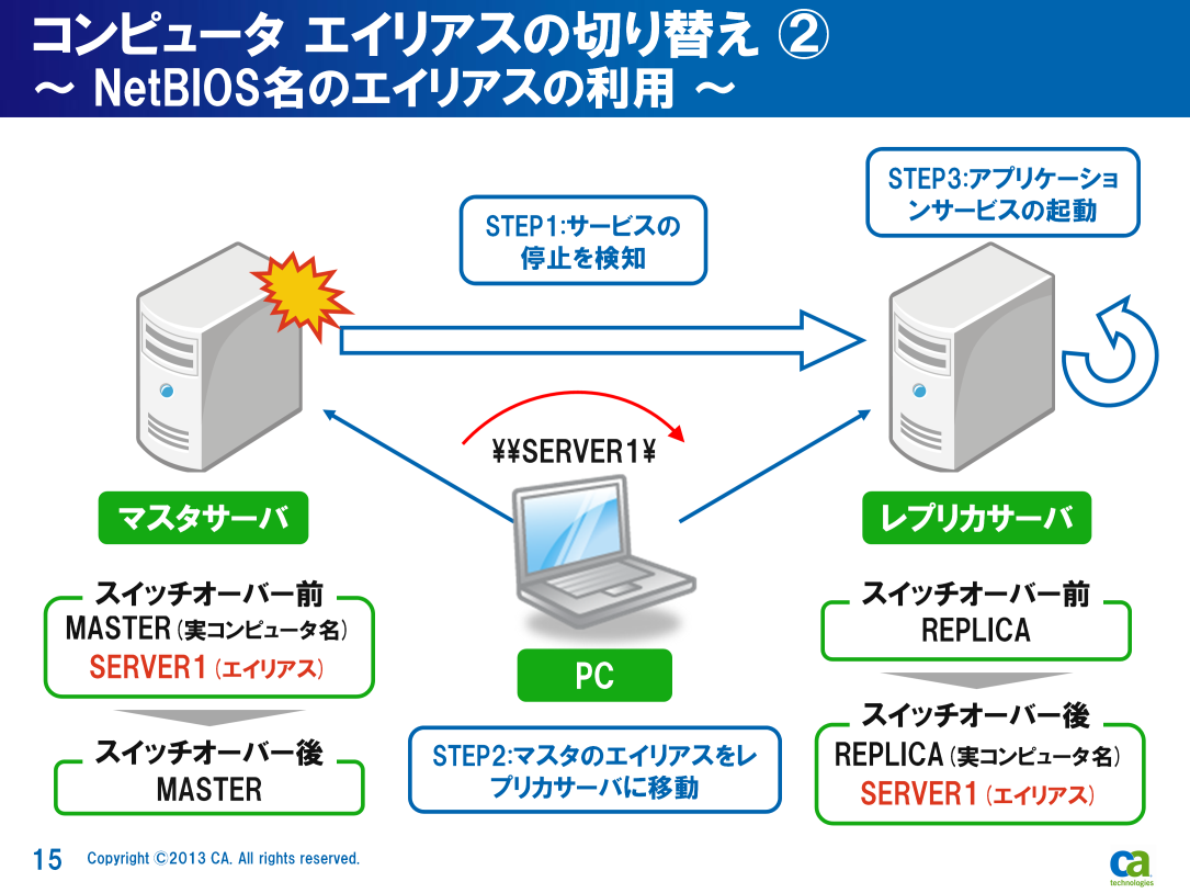 このリダイレクションを 利 用 するシステムの 例 NetBIOS 名 のエイリアス( 別 名 )を 指 定 してアクセスされるファイルサーバなど 処 理 の 流 れ STEP1: レプリカサーバがサービスの 停 止 を 検 知 します STEP2: レプリカサーバは 自 分 自 身 のコンピュータ 名 を 維 持 したまま マスタに 登 録 され ていたNetBIOS 名 のエイリアスを 自