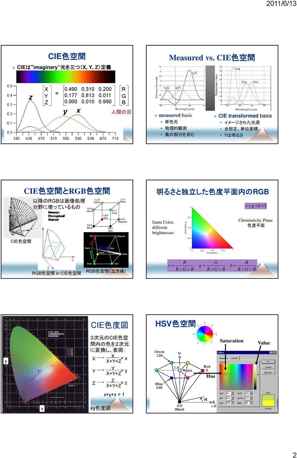 理 分 野 に 使 っているもの 明 るさと 独 立 した 色 度 平 面 内 のRGB r g b CIE 色 空 間 Same Color, differet brightesses Colour Cube Chromaticity Plae 色 度 平 面 RGB 色 空 間 i CIE 色 空 間