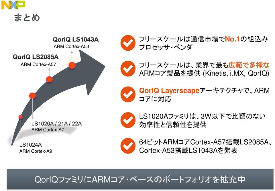 mx, QorIQ) QorIQ Layerscapeアーキテクチャで ARM コアに 対 応 ARM Cortex-A7 ARM Cortex-A9 LS1020Aファミリは 3W