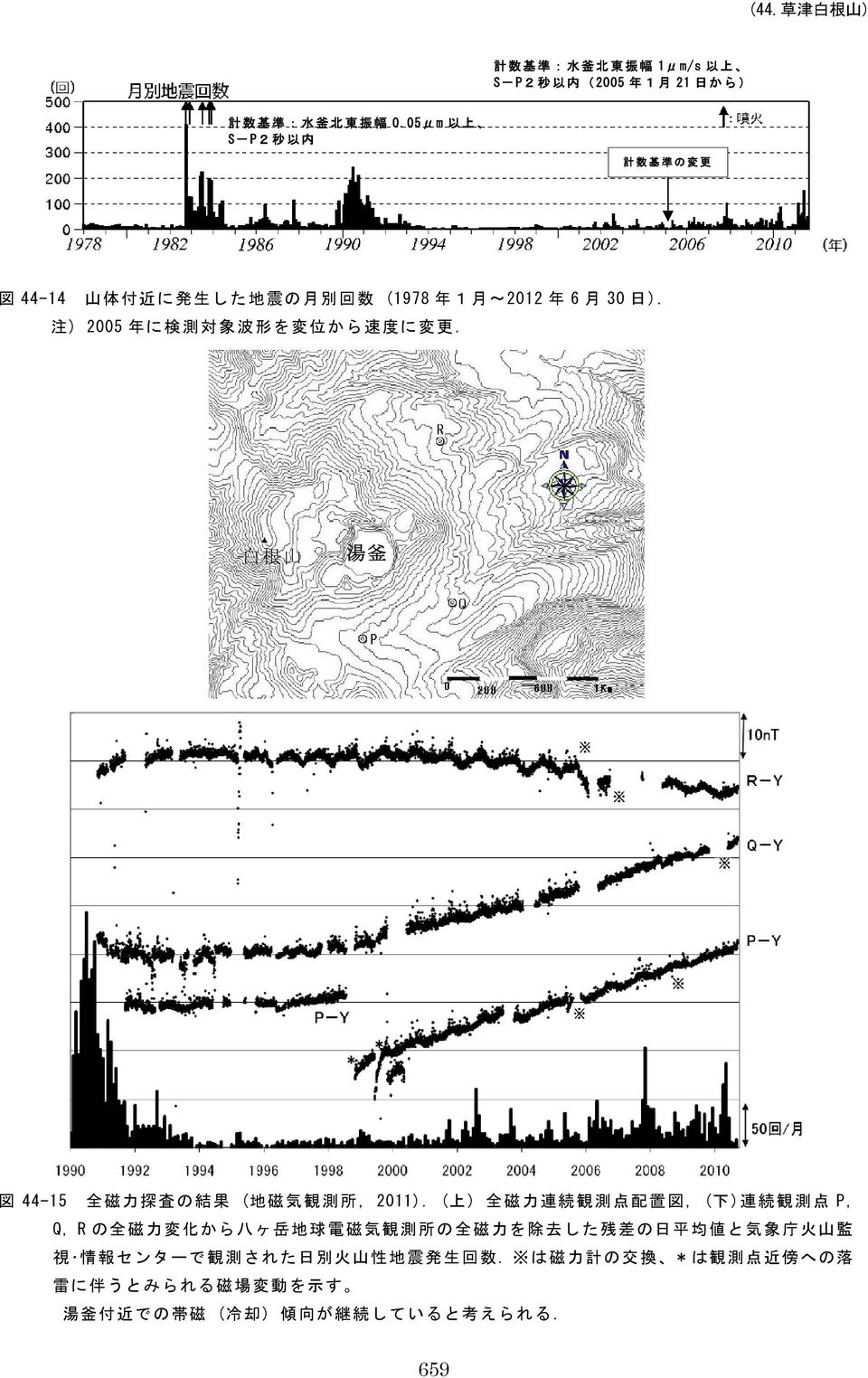 注 ) 2005 年 に 検 測 対 象 波 形 を 変 位 から 速 度 に 変 更. 白 根 山 湯 釜 図 44-15 全 磁 力 探 査 の 結 果 ( 地 磁 気 観 測 所, 2011).