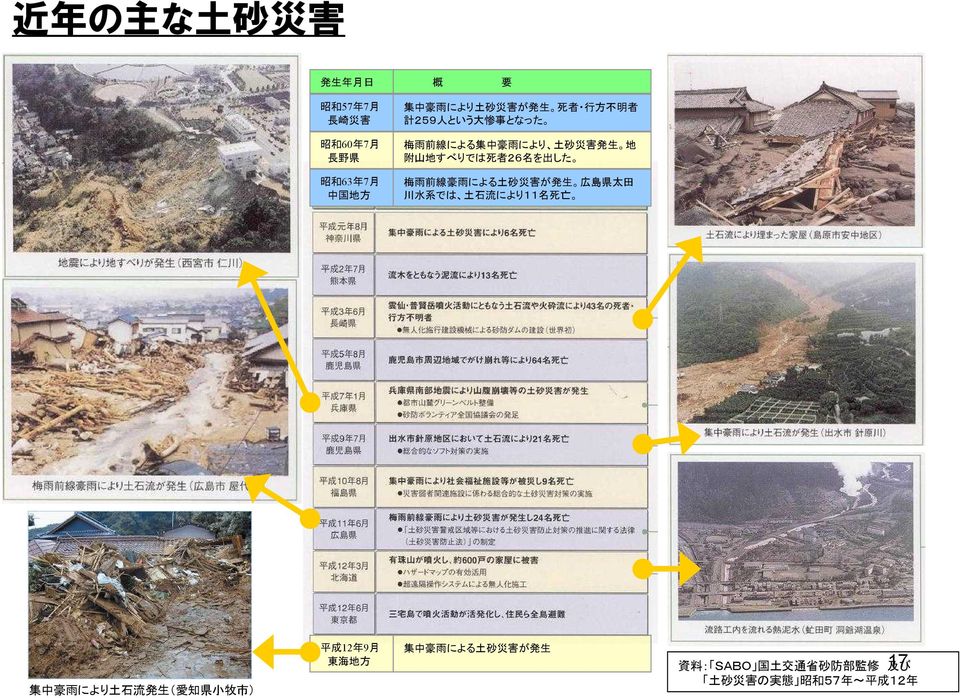 梅 雨 前 線 豪 雨 による 土 砂 災 害 が 発 生 広 島 県 太 田 川 水 系 では 土 石 流 により11 名 死 亡 集 中 豪 雨 により 土 石 流 発 生 ( 愛 知 県 小 牧 市 ) 平 成 12