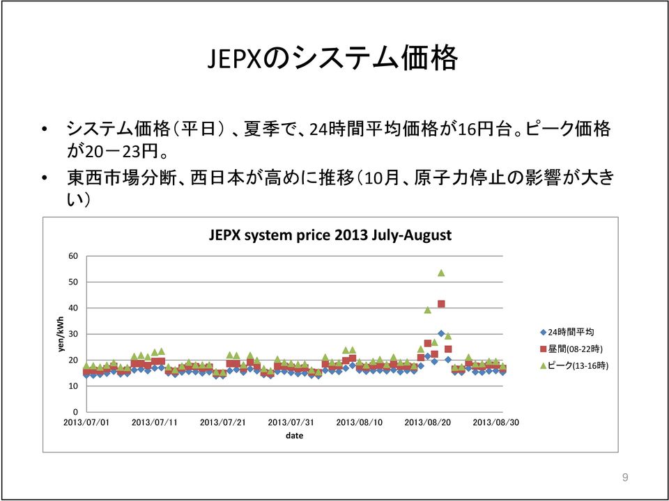 2013 July August 50 yen/kwh 40 30 20 10 24 時 間 平 均 昼 間 (08 22 時 ) ピーク(13 16 時 )