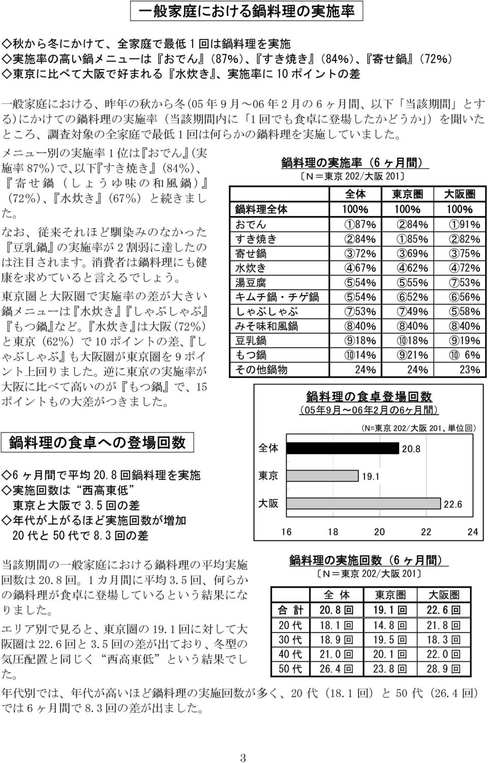 施 率 87%)で 以 下 すき 焼 き (84%) 寄 せ 鍋 (しょうゆ 味 の 和 風 鍋 ) (72%) 水 炊 き (67%)と 続 きまし た なお 従 来 それほど 馴 染 みのなかった 豆 乳 鍋 の 実 施 率 が 2 割 弱 に 達 したの は 注 目 されます 消 費 者 は 鍋 料 理 にも 健 康 を 求 めていると 言 えるでしょう 東 京 圏 と 大 阪 圏 で 実