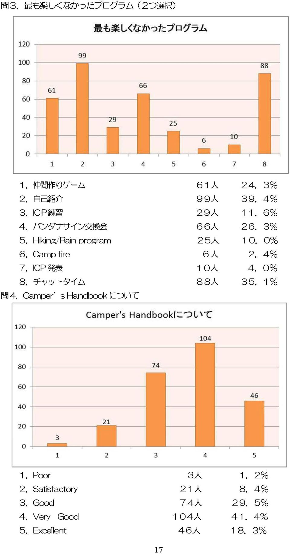 Camp fire 6 人 2.4% 7.ICP 発 表 10 人 4.0% 8.チャットタイム 88 人 35.1% 問 4.Camper s Handbook について 1.