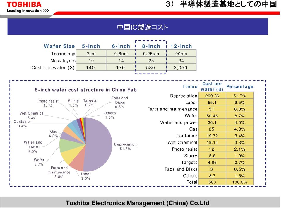 5% Pads and Disks 0.5% Others 1.5% Depreciation 51.7% Items Cost per wafer ($) Percentage Depreciation 299.86 51.7% Labor 55.1 9.5% Parts and maintenance 51 8.8% Wafer 50.46 8.