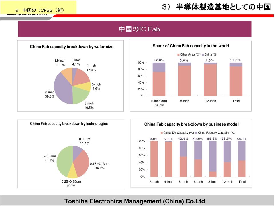 6% 40% 20% 0% 6-inch and below 8-inch 12-inch Total China Fab capacity breakdown by technologies China Fab capacity breakdown by business model 0.09um 11.