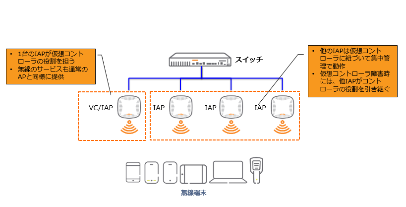 4.2 Instant AP 仮 想 コントローラの 考 え 方 同 一 L2NW 内 の Instant AP のうち 1 台 が 仮 想 コントローラの 役 割 を 行 います 仮 想 コントローラが 起 動 してい る Instant AP に 障 害 が 発 生 した 場 合 は ネットワーク 上 にある 他 の Instant AP に 仮 想 コントローラ 機 能 が 引 き 継