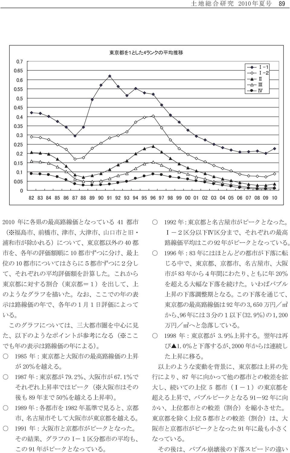 と 旧 浦 和 市 が 除 かれる)について 東 京 都 以 外 の 40 都 市 を 各 年 の 評 価 額 順 に 10 都 市 ずつに 分 け 最 上 位 の 10 都 市 についてはさらに5 都 市 ずつに2 分 し て それぞれの 平 均 評 価 額 を 計 算 した これから 東 京 都 に 対 する 割 合 ( 東 京 都 =1)を 出 して 上 のようなグラフを 描 いた なお