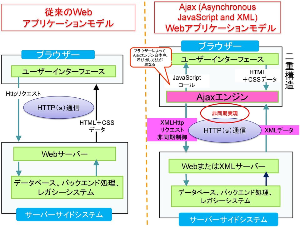 JavaScript and XML) Webアプリケーションモデル ブラウザー ユーザーインターフェース JavaScript コール XMLHttp リクエスト 非 同 期 制 御