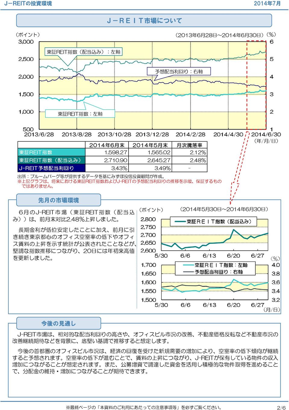 のJ-REIT 市 場 ( 東 証 REIT 指 数 ( 配 当 込 み))は 前 月 末 対 比.