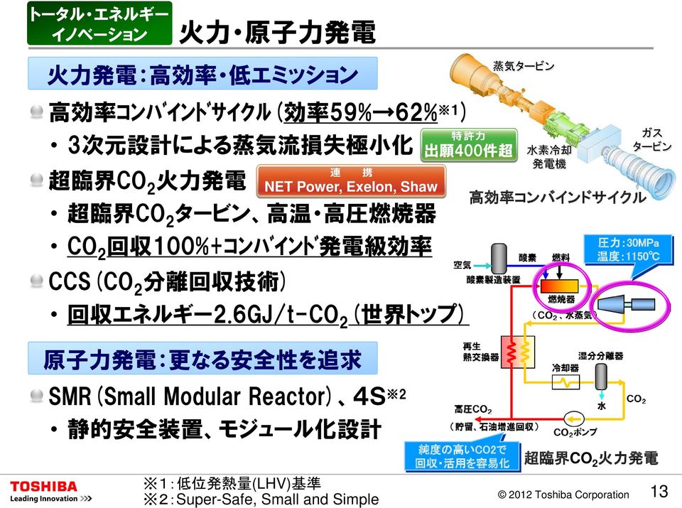 6GJ/t-CO 2 ( 世 界 トップ) 蒸 気 タービン 商 品 の 特 長 や コンセプトを 表 現 した 図 写 真 など 図 中 の 文 字 11P 以 上 水 素 冷 却 発 電 機 高 効 率 コンバインドサイクル ガス タービン 圧 力 :30MPa 温 度 :1150