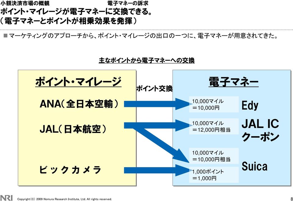 輸 ) JAL( 日 本 航 空 ) ポイント 交 換 10,000マイル =10,000 円 電 子 マネー 10,000マイル =12,000 円 相 当 Edy JAL IC クーポン ビックカメラ