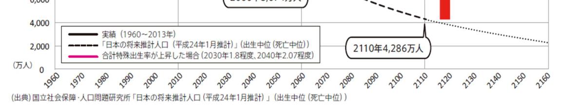 第 1 章 甘 楽 町 口 ビジョン 日 本 の 口 推 移 と 長 期 的 な 見 通 し 国 立 社 会 保 障 口 問 題 研 究 所 日 本 の 将 来 推 計 口 ( 平 成 24 年 1 月 推 計 ) ( 出 生 中 位 ( 死 亡 中 位 ))によると 26 年 の 総 口 は 約 8,7 万 まで 減 少 すると 見 通 され ている 仮 に 合 計 特 殊 出 生 率 が