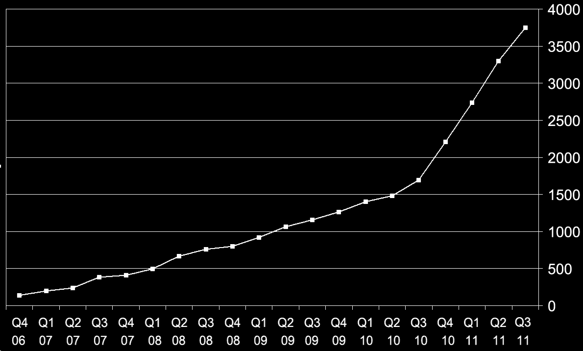 PLoS ONE Published Articles (per quarter, since launch) 2010: 6,700 articles = The largest Journal in the World 2007: