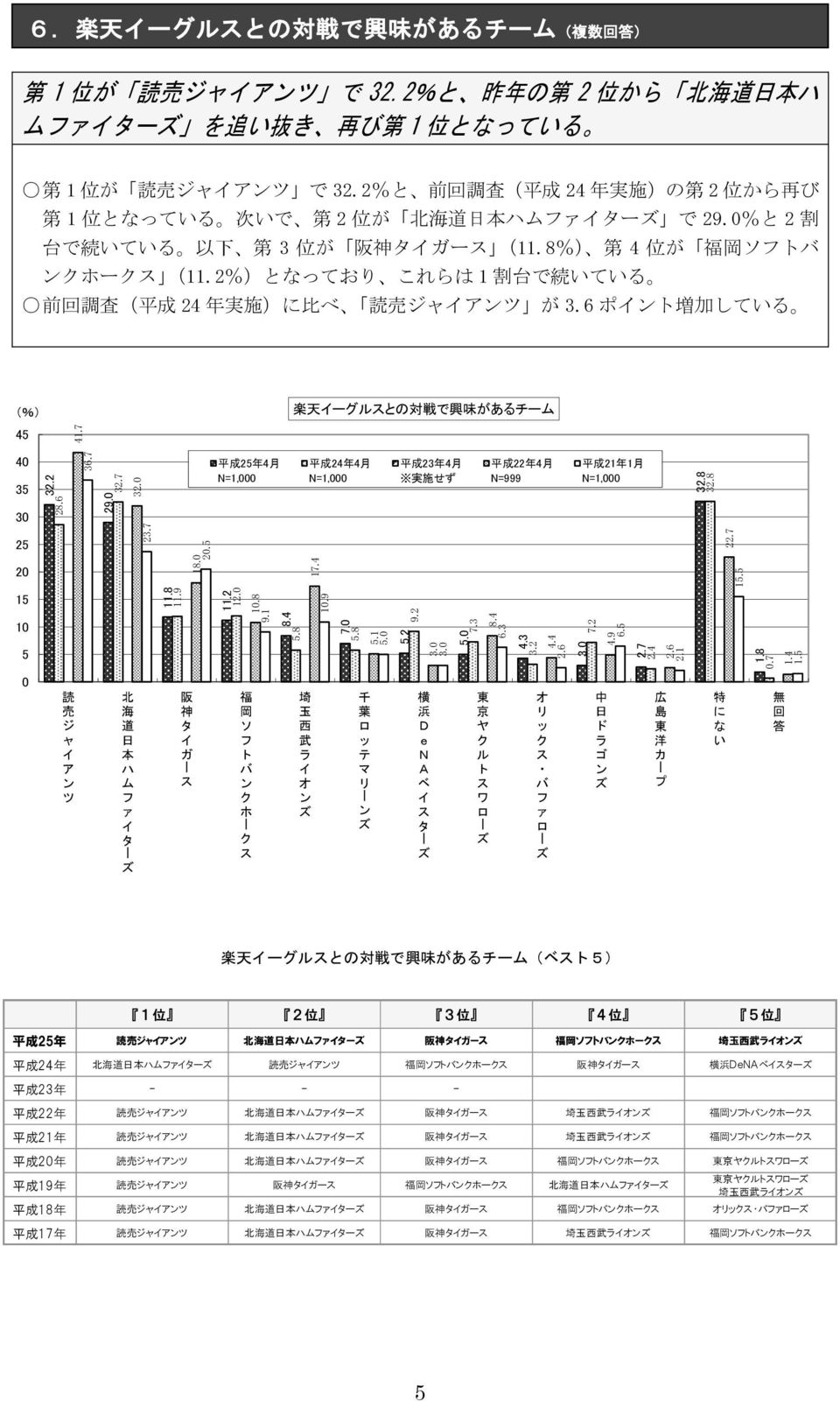 2%と 前 回 調 査 ( 平 成 24 年 実 施 )の 第 2 位 から 再 び 第 1 位 となっている 次 いで 第 2 位 が 北 海 道 日 本 ハムァター で 29.0%と 2 割 台 で 続 いている 以 下 第 3 位 が 阪 神 タガー ( 11.8%) 第 4 位 が 福 岡 ソトバ ホー ( 11.