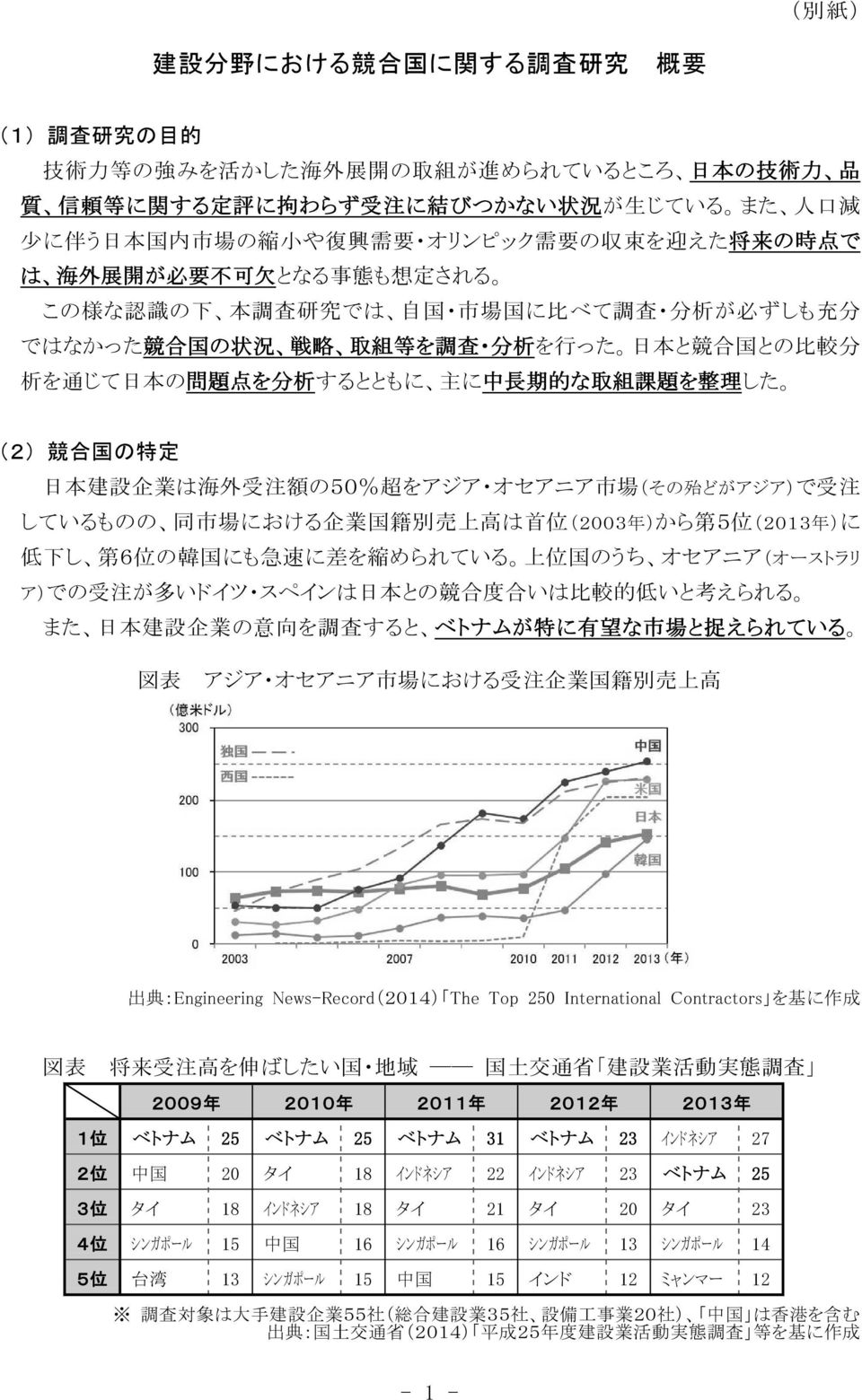 行 った 日 本 と 競 合 国 との 比 較 分 析 を 通 じて 日 本 の 問 題 点 を 分 析 するとともに 主 に 中 長 期 的 な 取 組 課 題 を 整 理 した (2) 競 合 国 の 特 定 日 本 建 設 企 業 は 海 外 受 注 額 の50% 超 をアジア オセアニア 市 場 (その 殆 どがアジア)で 受 注 しているものの 同 市 場 における 企 業 国 籍 別
