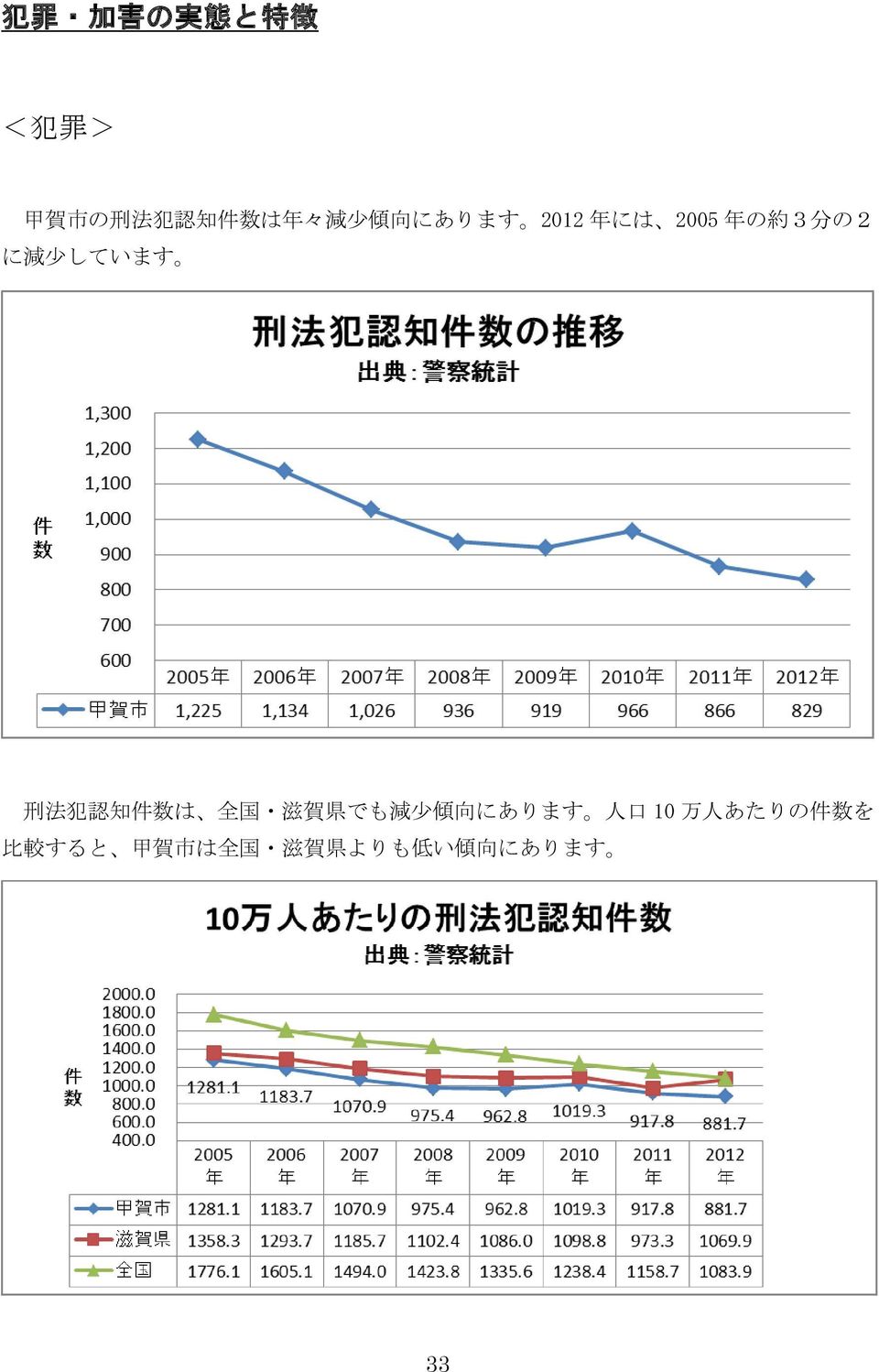 法 犯 認 知 件 数 は 全 国 滋 賀 県 でも 減 少 傾 向 にあります 人 口 10 万 人
