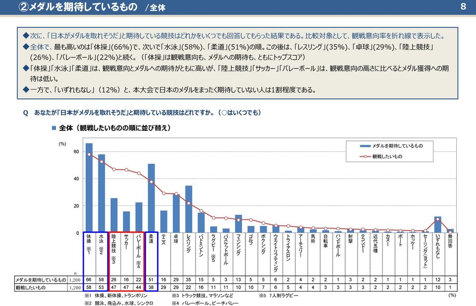 (12%)と 本 大 会 で 日 本 のメダルをまったく 期 待 していない 人 は1 割 程 度 である Q あなたが 日 本 がメダルを 取 れそうだ と 期 待 している 競 技 はどれですか ( はいくつでも) 全 体 ( 観 戦 したいものの 順 に 並 び 替 え) (%) 60 メダルを 期 待 しているもの 観 戦 したいもの 40 20 0 体 操 1 水 泳 2 陸 上 競
