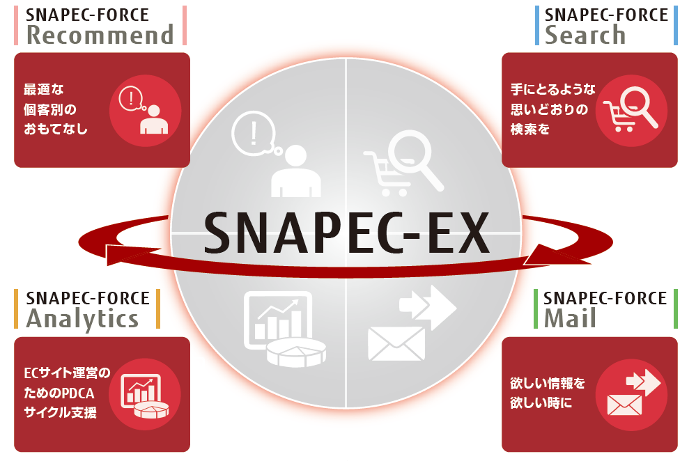 SNAPEC-FORCE シリーズとは SNAPEC-EXはSNAPEC-FORCEと 組 み 合 わせる 事 で 更 に お 客 様
