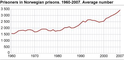 日 本 と 大 きく 異 なり 50 歳 を 超 えると 刑 罰 を 受 ける 割 合 が 急 激 に 低 下 しているのがノルウェーの 大 き な 特 徴 である したがって 刑 務 所 には 高 齢 者 は 統 計 を 取 る 必 要 がないくらいほとんどいない なお ノルウェーでは 下 図 のとおり 受 刑 者 人 口 そのものは 上 昇 傾 向 にあるなど 他 の 先 進 国 ほ