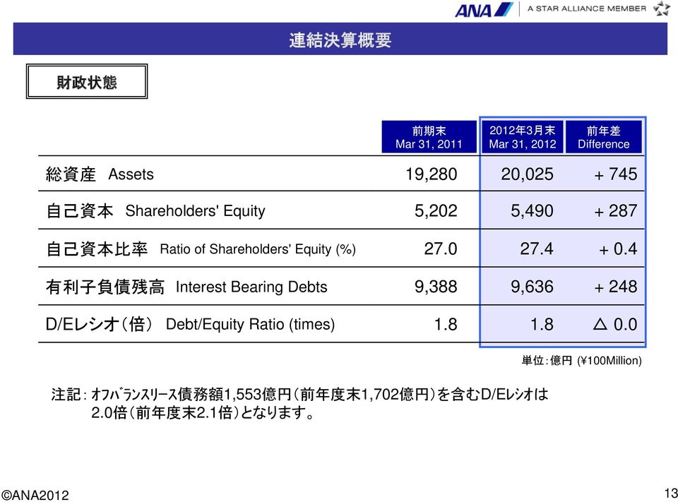 4 有 利 子 負 債 残 高 Interest Bearing Debts 9,388 9,636 + 248 D/Eレシオ( 倍 ) Debt/Equity Ratio (times) 1.8 1.8 0.