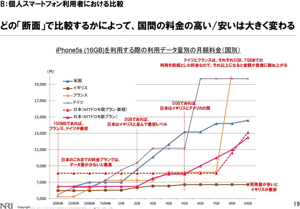 ドイツ 日 本 (NTTドコモ 現 新 規 ) 日 本 (NTTドコモ 新 ) 2GBであれば 100MBであれば 日 本 はイギリスと 並 んで 最 安 レベル フランス ドイツが 最 安 5GBであれば 日 本 はイギリスとアメリカの 間 11,000 9,000