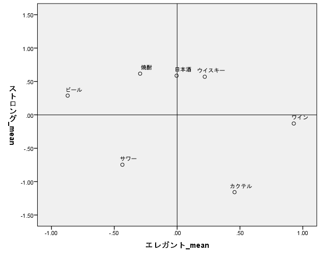 表 16 図 1 表 16: 選 考 回 帰 分 析 係 数 の 表 表 15 を 見 たときに 目 を 引 くのが 調 整 済 み R2 乗 の 数 値 が 非 常 に 低 くなってしまっていることであ る 調 整 済 み R2 乗 というのはその 分 析 の 正 確 さ を 表 す 数 値 であり 0.