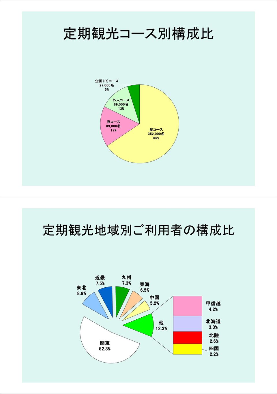 用 者 の 構 成 比 東 北 8.9% 近 畿 7.5% 九 州 7.3% 東 海 6.5% 中 国 5.