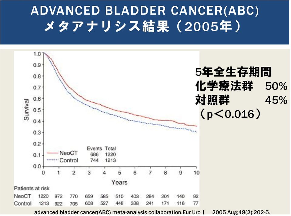 016) advanced bladder cancer(abc)