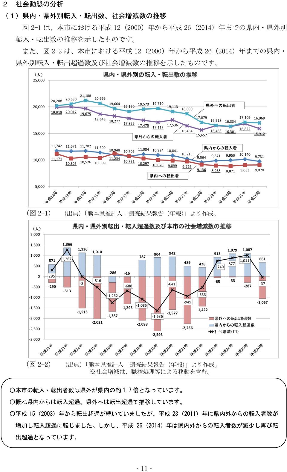 の 社 会 増 減 数 の 推 移 ( 図 2-2) ( 出 典 ) 熊 本 県 推 計 人 口 調 査 結 果 報 告 ( 年 報 ) より 作 成 社 会 増 減 は 職 権 処 理 等 による 移 動 を 含 む 本 市 の 転 入 転 出 者 数 は 県 外 が 県 内 の 約 1.