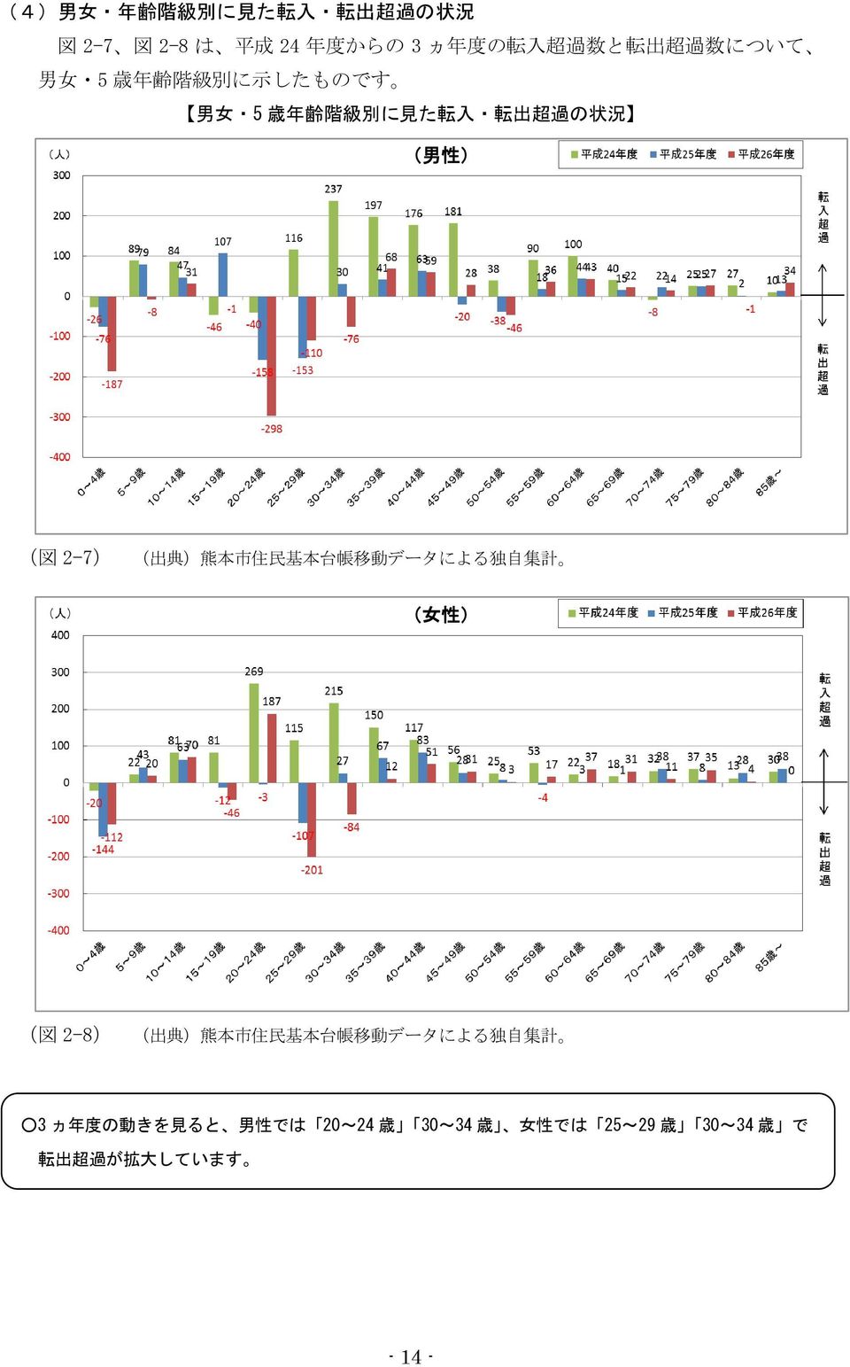 出 典 ) 熊 本 市 住 民 基 本 台 帳 移 動 データによる 独 自 集 計 ( 女 性 ) ( 図 2-8) ( 出 典 ) 熊 本 市 住 民 基 本 台 帳 移 動 データによる 独