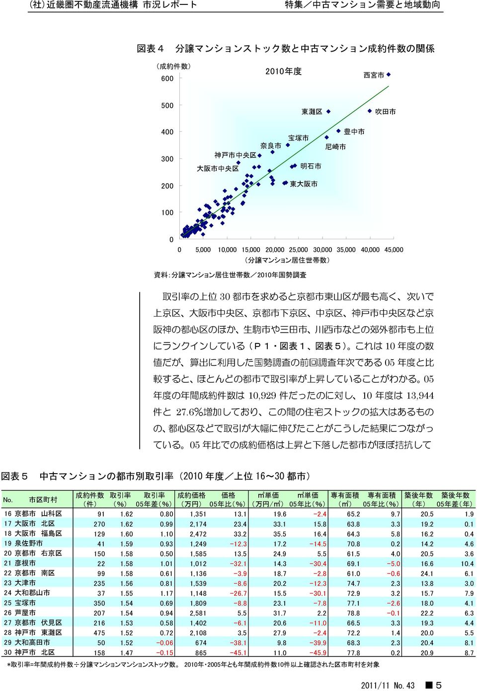 区 中 京 区 神 戸 市 中 央 区 など 京 阪 神 の 都 心 区 のほか 生 駒 市 や 三 田 市 川 西 市 などの 郊 外 都 市 も 上 位 にランクインしている(P1 図 表 1 図 表 5) これは 1 年 度 の 数 値 だが 算 出 に 利 用 した 国 勢 調 査 の 前 回 調 査 年 次 である 5 年 度 と 比 較 すると ほとんどの 都 市 で 取 引 率 が