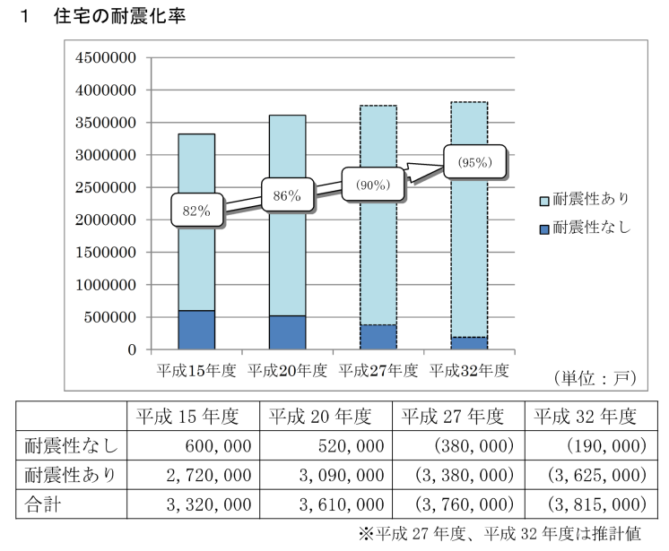 神 奈 川 県 の 住 宅 の 耐 震 化 率 について 住 まいの 状 況 (その 他 の 住 まいの 状 況 )-その 他 平 成 32