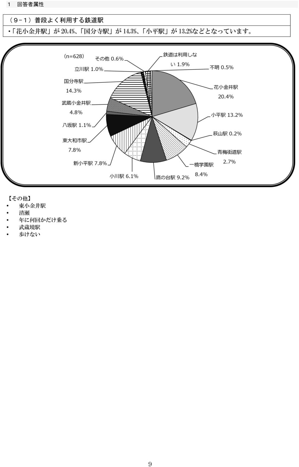 9% 0.5% 花 小 金 井 駅 20.4% 小 平 駅 13.2% 八 坂 駅 1.1% 東 大 和 市 駅 7.8% 新 小 平 駅 7.8% 小 川 駅.