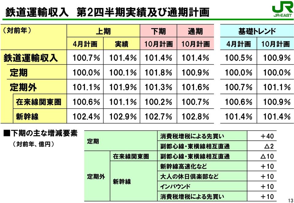 6% 101.1% 100.2% 100.7% 100.6% 100.9% 新 幹 線 102.4% 102.9% 102.7% 102.8% 101.4% 101.