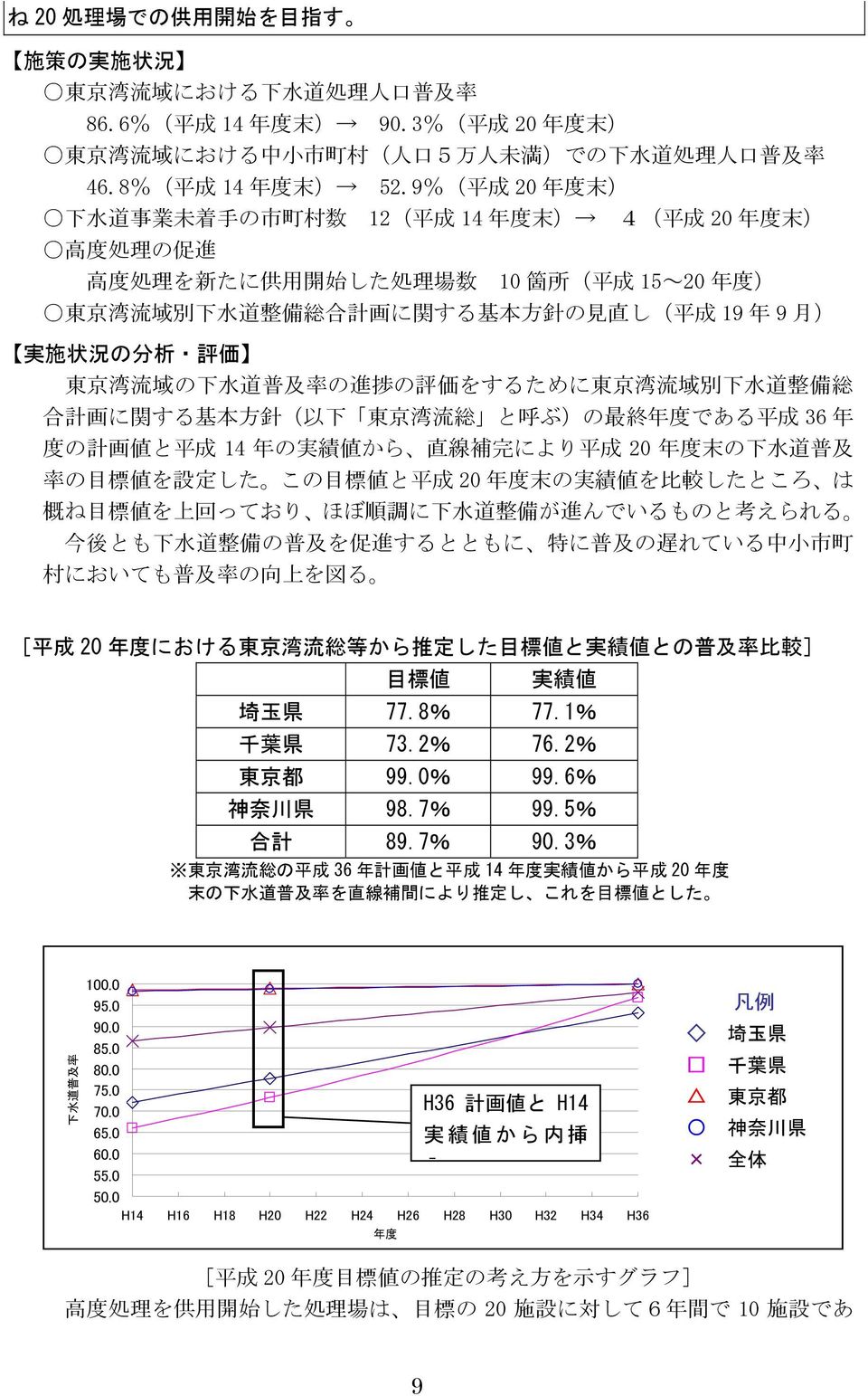 の 見 直 し( 平 成 19 年 9 月 ) 実 施 状 況 の 分 析 評 価 東 京 湾 流 域 の 下 水 道 普 及 率 の 進 捗 の 評 価 をするために 東 京 湾 流 域 別 下 水 道 整 備 総 合 計 画 に 関 する 基 本 方 針 ( 以 下 東 京 湾 流 総 と 呼 ぶ)の 最 終 年 度 である 平 成 36 年 度 の 計 画 値 と 平 成 14 年 の 実