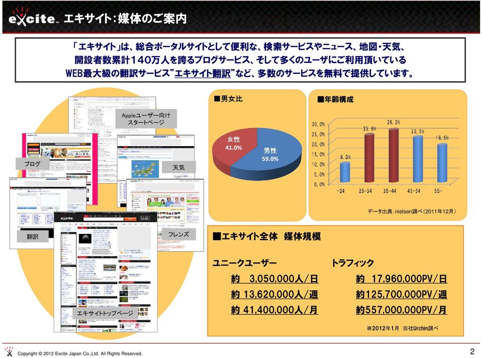 べ(2011 年 12 月 ) 翻 訳 フレンズ エキサイト 全 体 媒 体 規 模 ユニークユーザー トラフィック 約 3,050,000 人 / 日 約 17,960,000PV/ 日 エキサイトトップページ 約 13,620,000 人 / 週 約