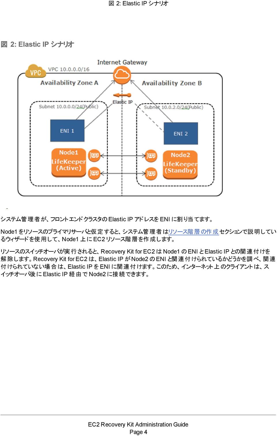 Kit for EC2 は Node1 の ENI と Elastic IP との 関 連 付 けを 解 除 します Recovery Kit for EC2 は Elastic IP が Node2 の ENI と 関 連 付 けられているかどうかを